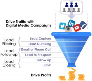 Digital Marketing Traffic Funnel